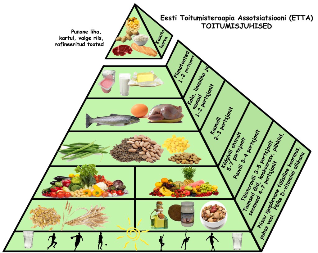 Toidupyramiid