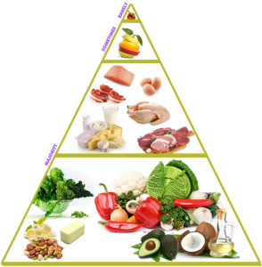 LCHF pyramide